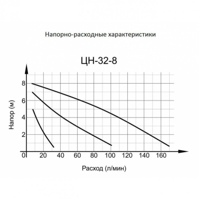 Циркуляционный насос Ц-32/8 СТАНДАРТ Вихрь