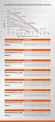 WP9724DWI скважинный центробежный насос Sturm, 250Вт, O89мм, напор 29м, кабель 25м