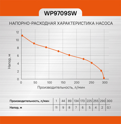 WP9709SW Насос погружн. дренаж. (фекальный) Sturm,900 Вт,300л/мин, напор 11м, НОЖ