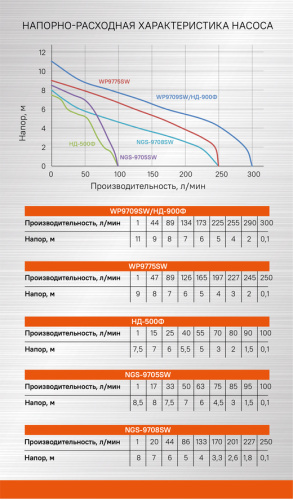 WP9709SW Насос погружн. дренаж. (фекальный) Sturm,900 Вт,300л/мин, напор 11м, НОЖ