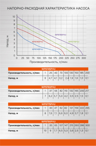 WP9760PVU Насос погружной 3-в-1 Sturm, 600 Вт, част. до 30мм, 215 л/мин, напор 7м