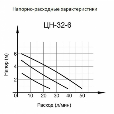 Циркуляционный насос Ц-32/6 СТАНДАРТ Вихрь