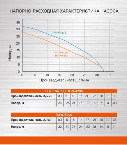 НГС-9742ВС Насосная станция 420Вт, 33л/мин, напор 28м, давление 1,2-2,0атм, бак v=2л, Союз