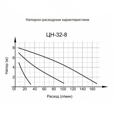 Циркуляционный насос ЦН-32-8 ПРОФ (ЦН-32-8) Вихрь