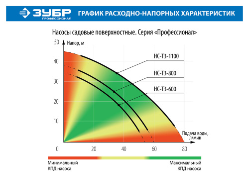 Насос ЗУБР "ПРОФЕССИОНАЛ" Т3 600Вт