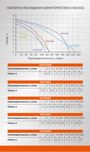 WP9760BF Насос дренажный Sturm, 600 Вт, част. до 16 мм, 135 л/мин, 5м, встроенный поплавок