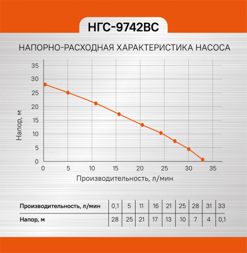 НГС-9742ВС Насосная станция 420Вт, 33л/мин, напор 28м, давление 1,2-2,0атм, бак v=2л, Союз