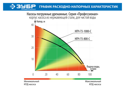 Насос Т5 погружной, ЗУБР Профессионал НПЧ-Т5-1000-С, 1000Вт