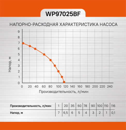 WP97025BF Насос дренажный Sturm, 250 Вт, част. до 5 мм, 116 л/мин, 7 м, встроенный поплавок