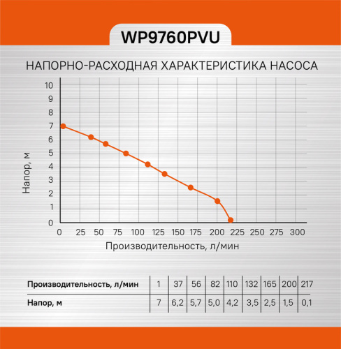 WP9760PVU Насос погружной 3-в-1 Sturm, 600 Вт, част. до 30мм, 215 л/мин, напор 7м