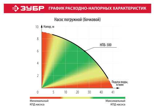 Насос погружной (бочковой), ЗУБР НПБ-300, 300 Вт